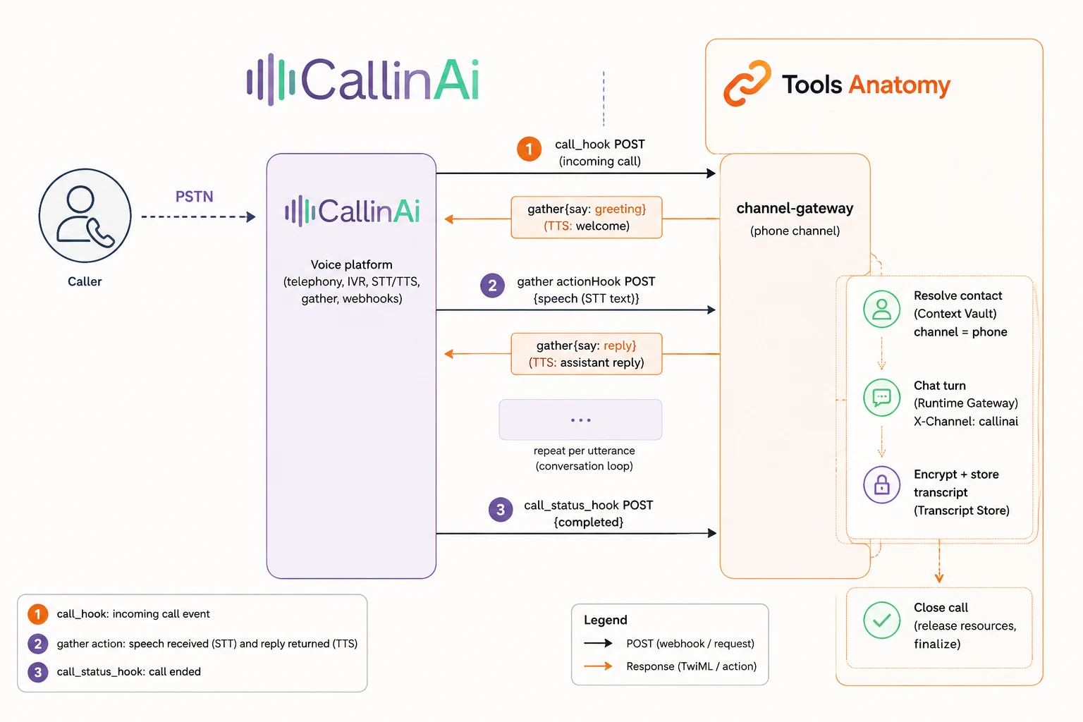 How a call flows: the caller reaches CallinAI over the PSTN; CallinAI posts numbered webhooks (call_hook, gather actionHook, call_status_hook) to the Tools Anatomy channel gateway, which resolves the contact, runs a chat turn, stores the encrypted transcript, and closes the call; every reply returns as a gather/say action spoken to the caller.